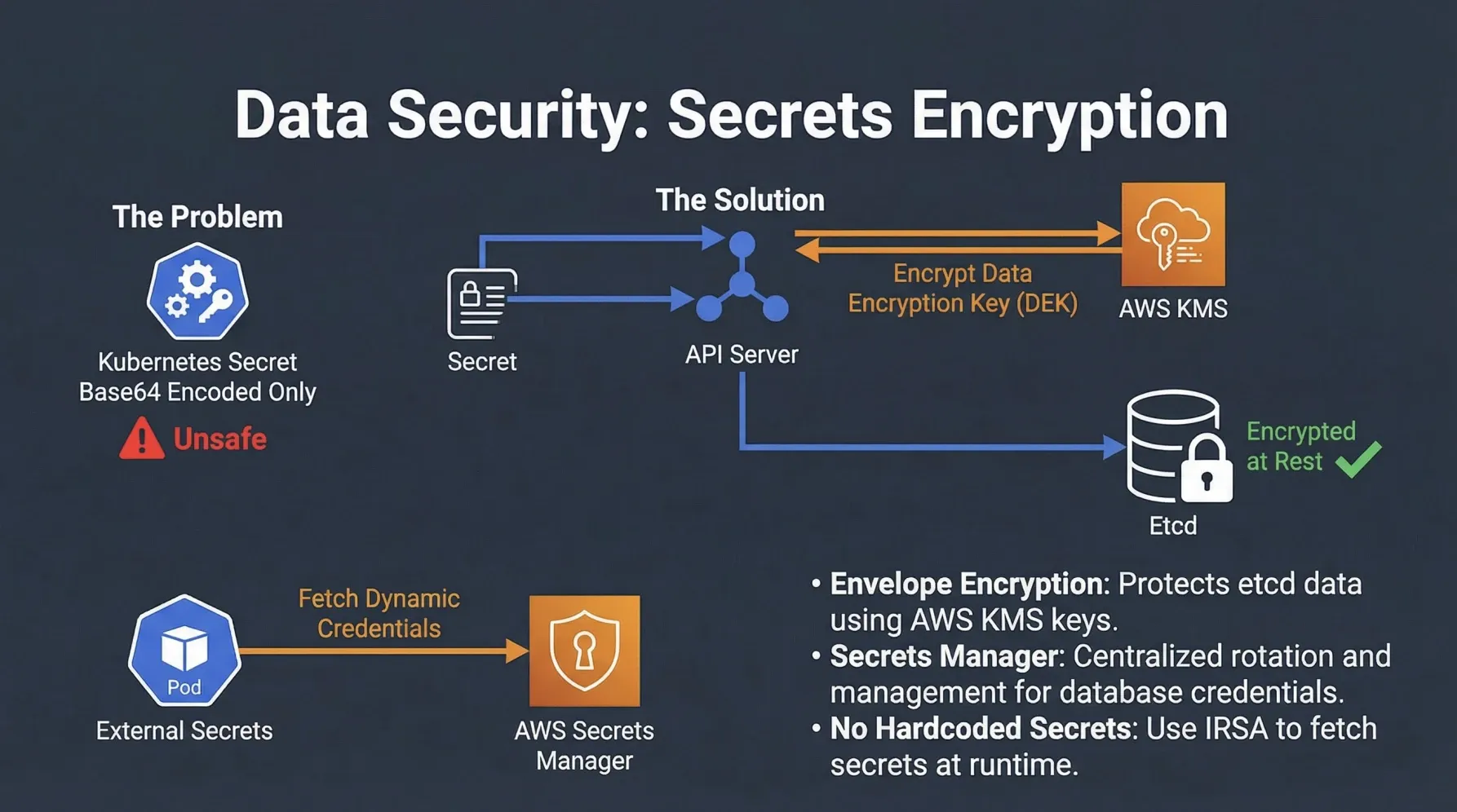 Data Security: Secrets Encryption with AWS KMS and Secrets Manager