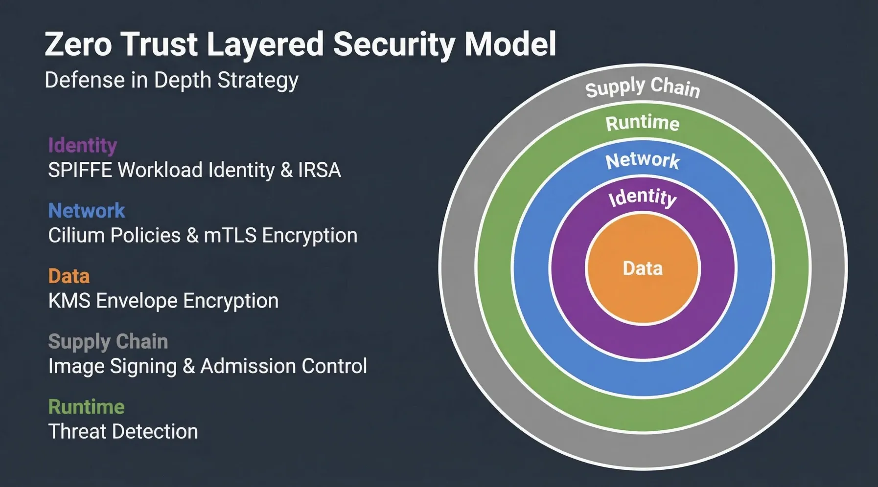 Zero Trust Layered Security Model: Defense in Depth Strategy