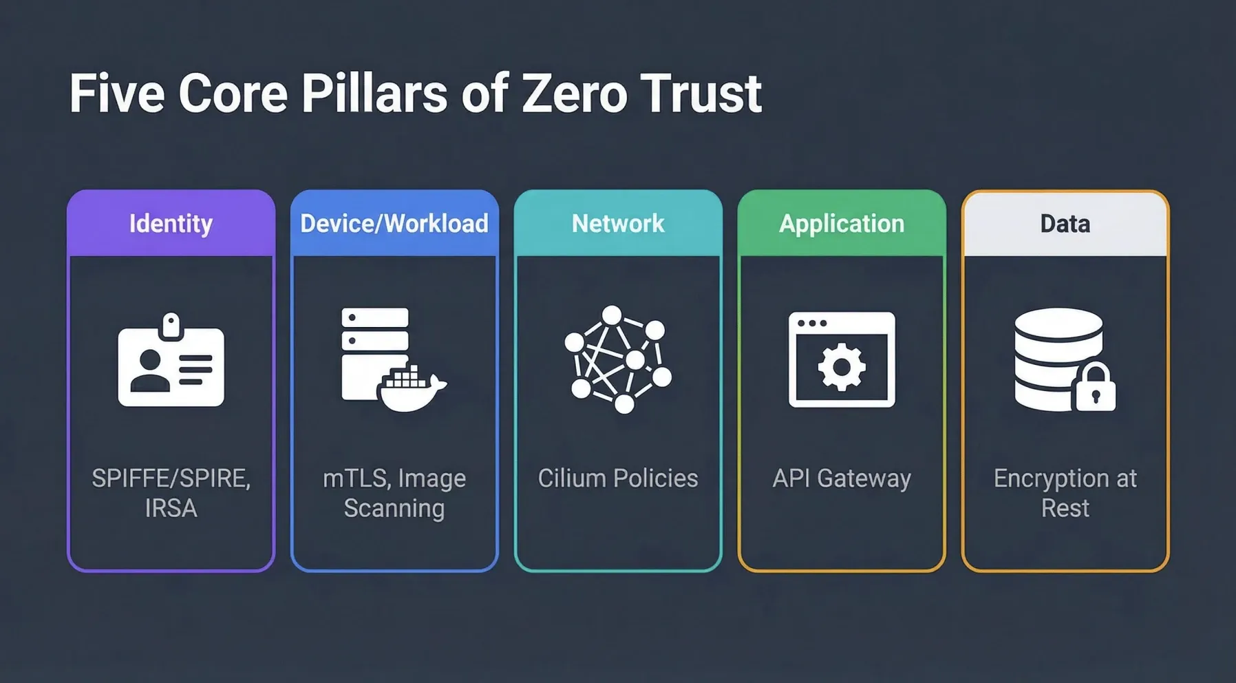 Five Core Pillars of Zero Trust