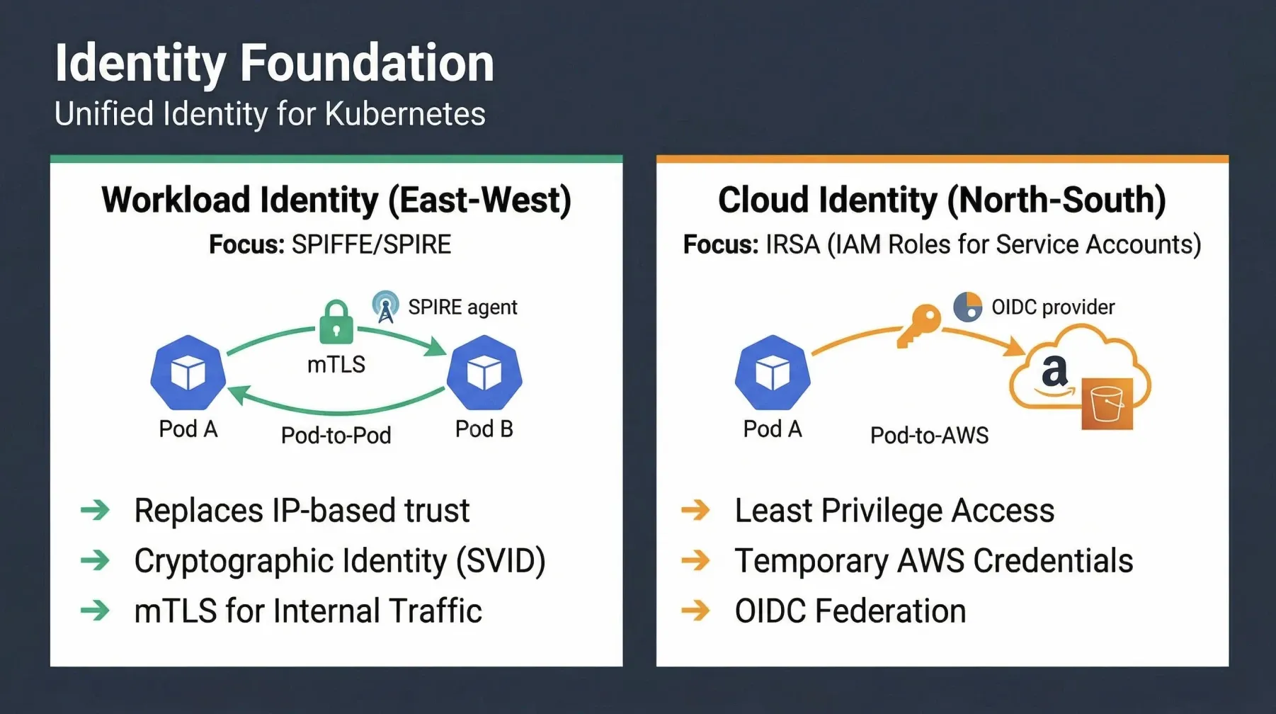 Identity Foundation: Workload Identity (East-West) and Cloud Identity (North-South)