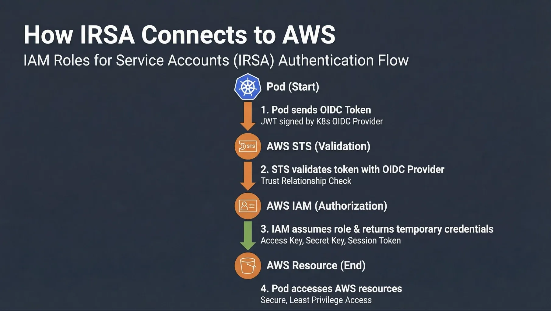 AWS IRSA Authentication Flow: IAM Roles for Service Accounts