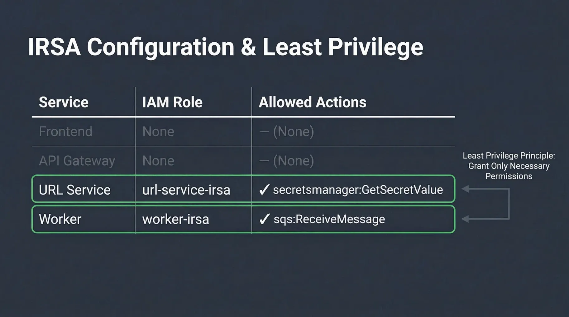 IRSA Configuration & Least Privilege: Service-to-Role Mapping