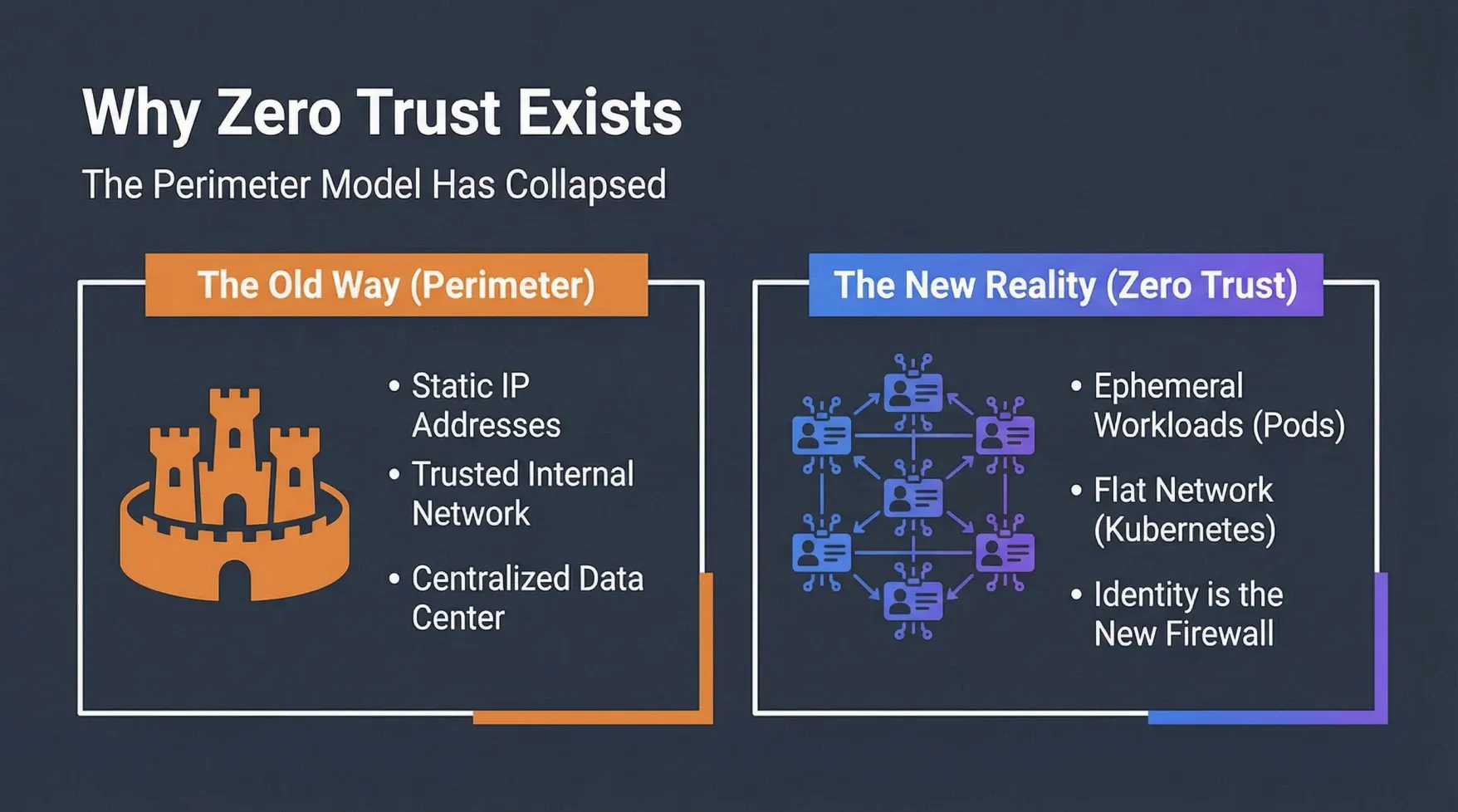 Why Zero Trust Exists: The Perimeter Model Has Collapsed