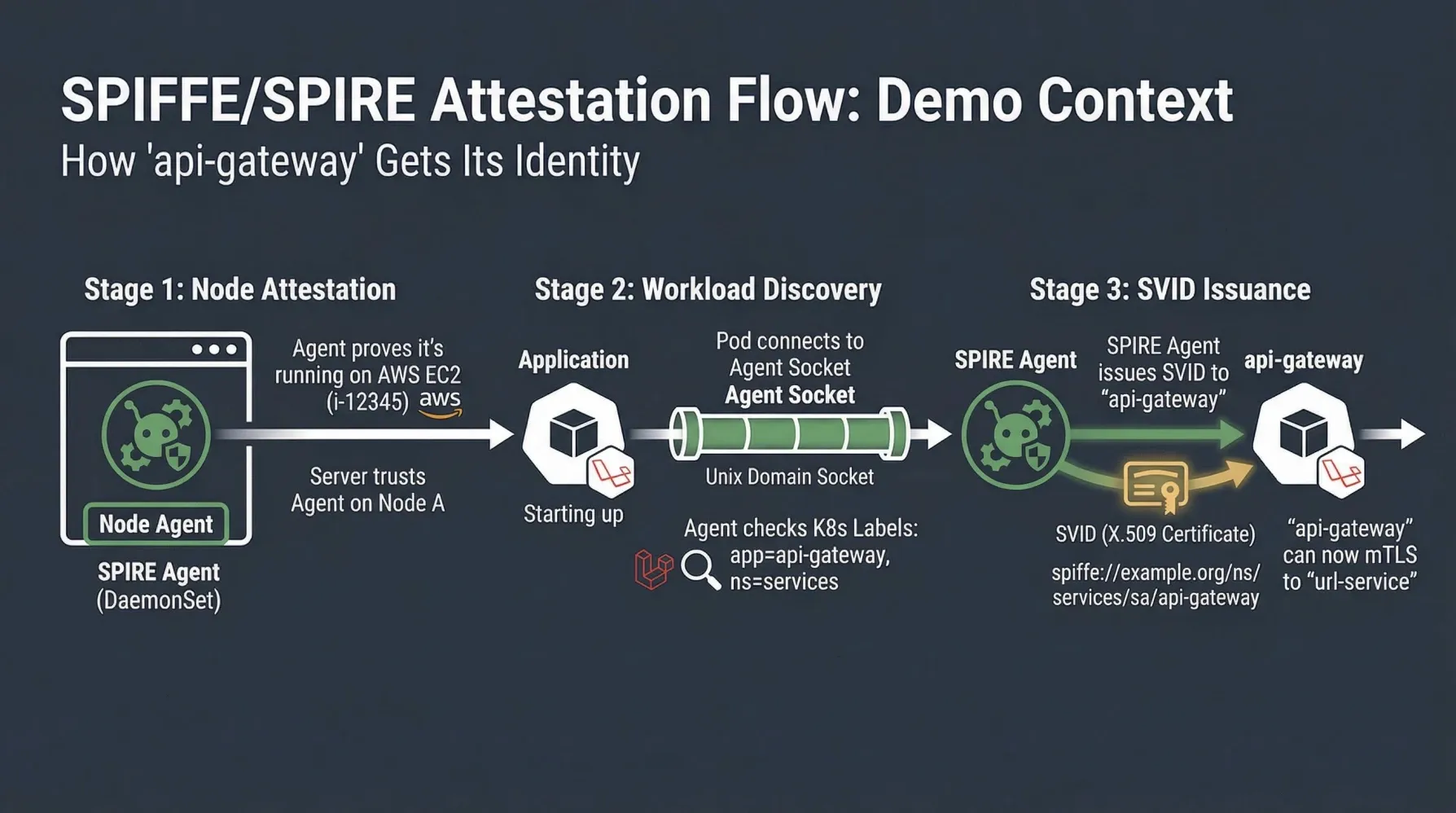 SPIFFE/SPIRE Attestation Flow: How api-gateway Gets Its Identity