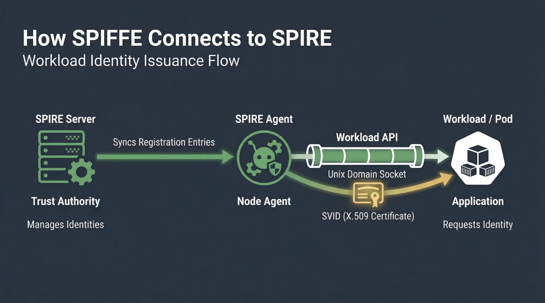 How SPIFFE Connects to SPIRE: Workload Identity Issuance Flow
