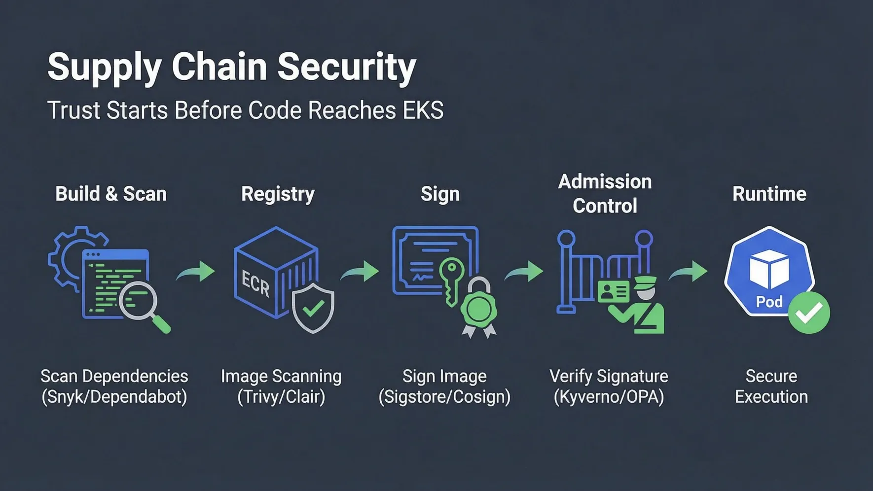 Supply Chain Security: Trust Starts Before Code Reaches EKS