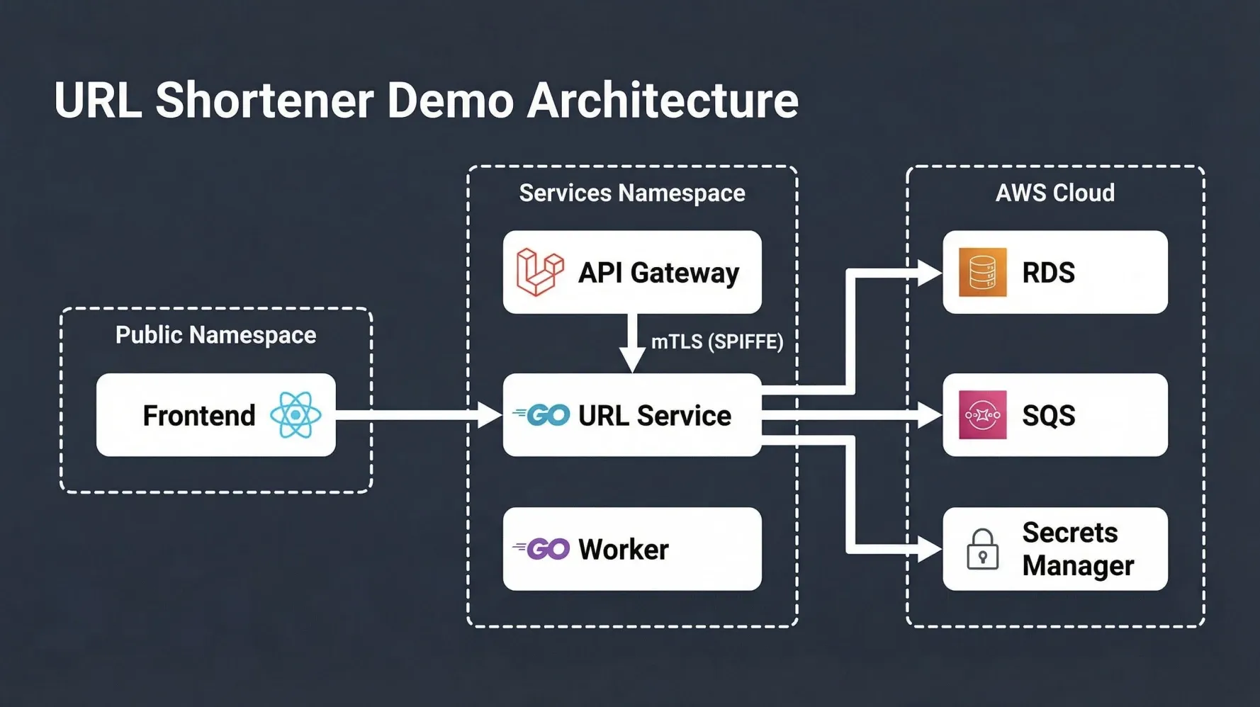 URL Shortener Demo Architecture