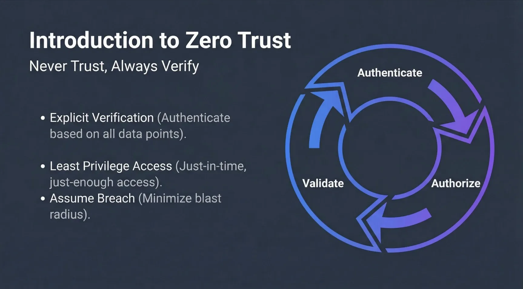 Introduction to Zero Trust: Never Trust, Always Verify